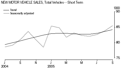 Graph: New Motor Vehicle Sales, Total Vehicles - Short Term