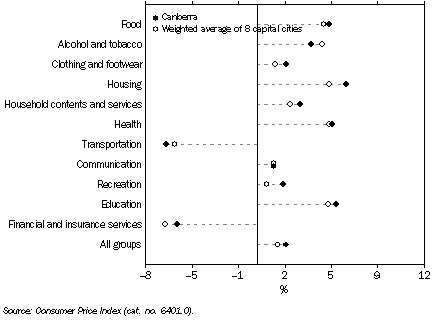 Graph: CONSUMER PRICE INDEX, Percentage change from corresponding quarter of previous year—Jun Qtr 09