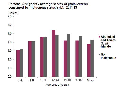 This graph show the mean serves of grain (cereals) consumed per day from non-discretionary sources for Australian people aged 2-70 years by age group and Indigenous status. See table 1.1