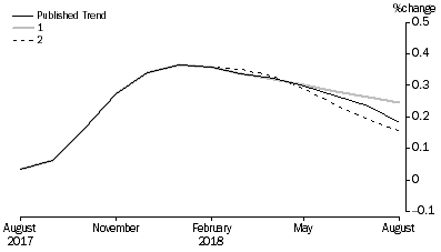 Graph: Revisions to Trend Estimates, 'What If' Graph