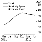 Graph: SENSITIVITY ANALYSIS 
