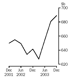 Graph - Managed funds, Total consolidated assets