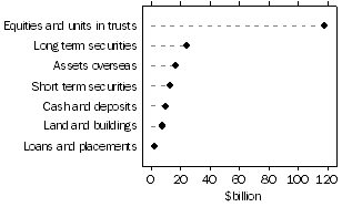 Graph - Managed Funds, Life insurance offices