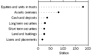 Graph - Managed Funds, Superannuation funds