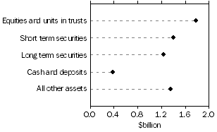 Graph - Managed Funds, Friendly societies