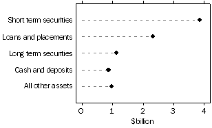 Graph - Managed Funds, Common funds