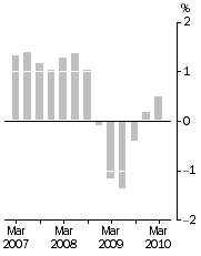 Graph: Inventories (volume terms), Trend estimates