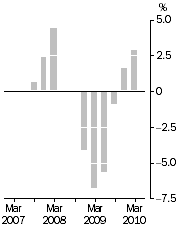 Graph: Company gross operating profits, Trend estimates