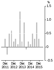 Graph: Stage of Production^Final Demand, Quarterly % change