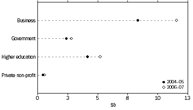 Graph: GERD, by sector