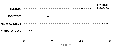 Graph: Human resources devoted to R&D, by sector