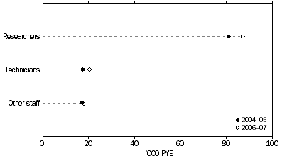 Graph: Human resources devoted to R&D, by type of resource