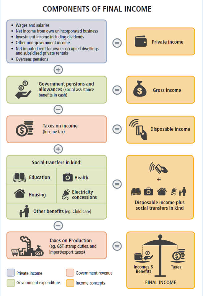 Diagram 1 - Income concepts and components