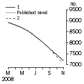 Graph: Private sector houses approved