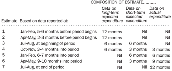 Diagram: Timing & Construction of Seven Estimates