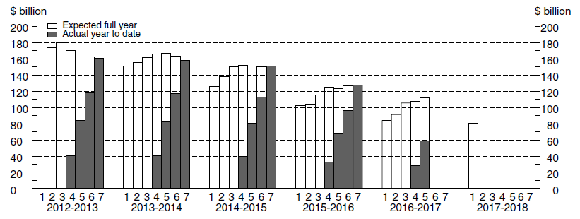 Diagram: Financial Year Actual & Expected Expenditure - Total
