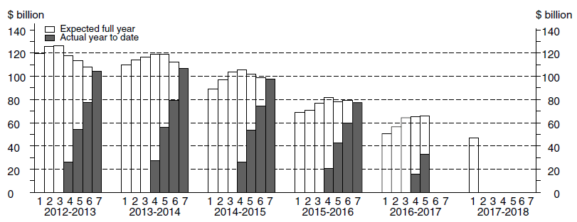 Diagram: Financial Year Actual & Expected Expenditure - Buildings & Structures