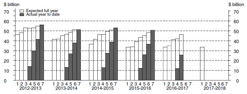 Diagram: Financial Year Actual & Expected Expenditure - Equipment, Plant & Machinery