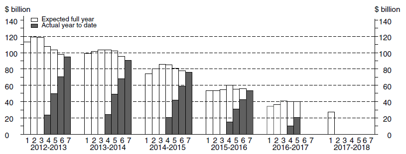 Diagram: Financial Year Actual & Expected Expenditure - Mining