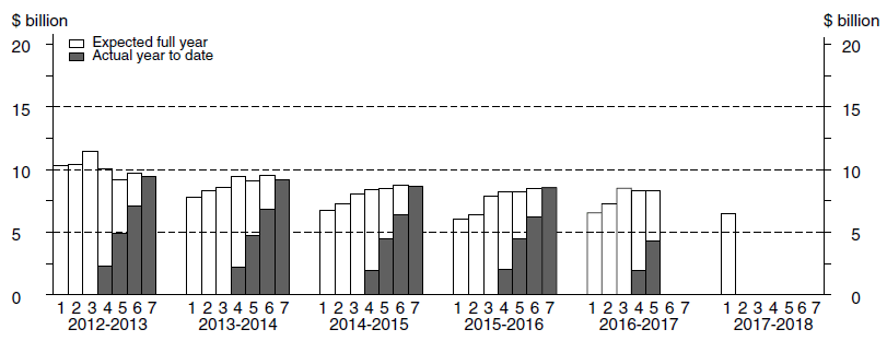 Diagram: Financial Year Actual & Expected Expenditure - Manufacturing