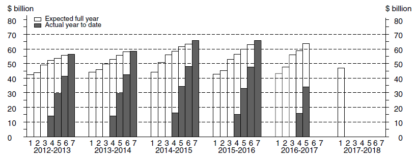 Diagram: Financial Year Actual & Expected Expenditure - Other Selected Industries