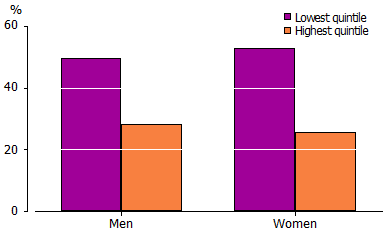 Graph-Proportion of people who did no exercise, by equivalised household income
