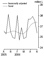 Graph: Australian produced wine, Domestic sales, Seasonally adjusted and Trend