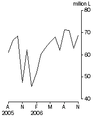 Graph: Australian produced wine, Exports, Original