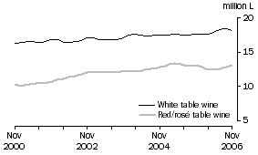 Graph: Total White and Red and Ros Table wine, Trend