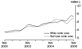 Graph: Table wine, Glass container less than 2 litres, Trend