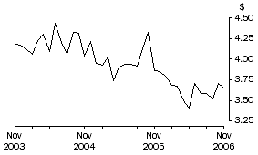 Graph: Unit Value of Wine Exports, Original