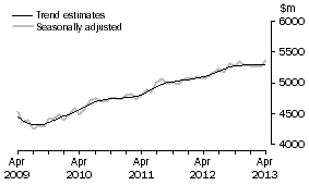 Graph: This graph shows the Trend and Seasonally adjusted estimate for Services Debits