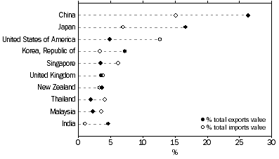 Graph: EXPORTS AND IMPORTS OF GOODS AND SERVICES, By major countries – 2012