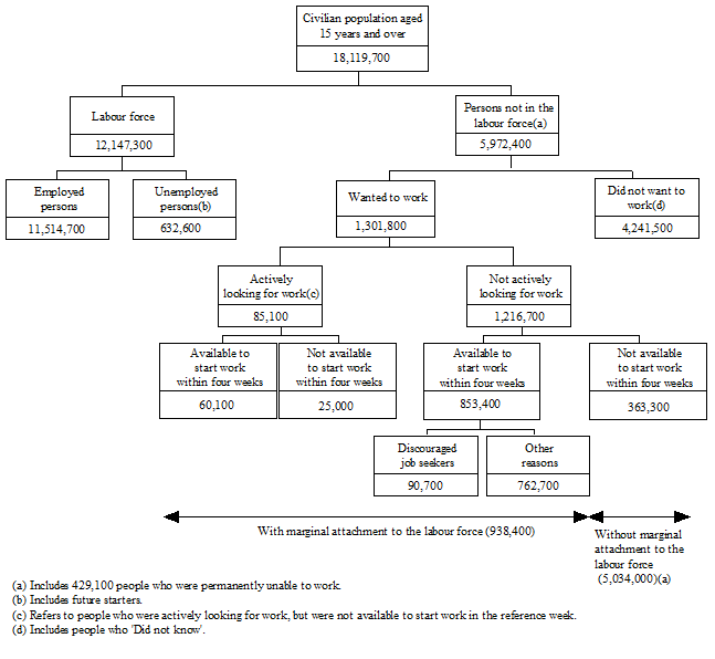 Diagram: PERSONS NOT IN THE LABOUR FORCE AGED 15 YEARS AND OVER