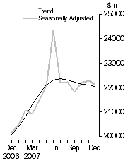 Graph: Value of dwelling commitments, Total dwellings