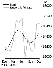 Graph: Number of dwelling commitments, Owner occupied housing