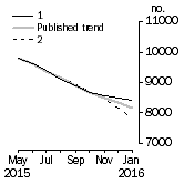 Graph: Private other dwelling units approved