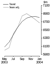 Graph - Personal Finance, Trend and Seasonally Adjusted