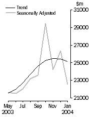 Graph - Commercial Finance, Trend and Seasonally Adjusted