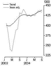 Graph: Visitor arrivals Short-term