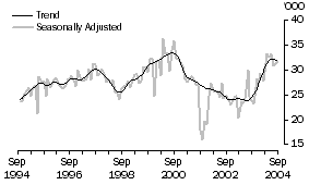 Graph: United States of America