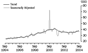 Graph: United States of America
