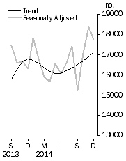 Graph: Dwelling units approved