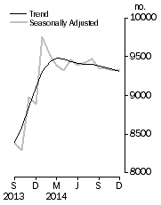 Graph: Private sector houses