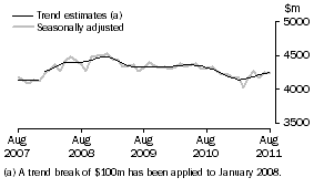 Graph: This graph shows the Trend and Seasonally adjusted estimate for Services Credits