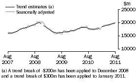 Graph: This graph shows the Trend and Seasonally adjusted estimate for Goods Debits