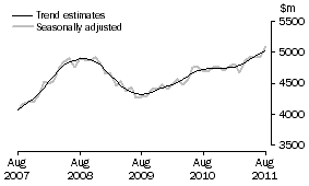 Graph: This graph shows the Trend and Seasonally adjusted estimate for Services Debits