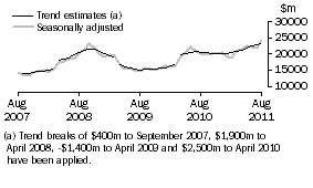Graph: This graph shows the Trend and Seasonally adjusted estimate for Goods Credits