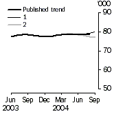 Graph: New Motor Vehicle Sales - Sensitivity Graph
