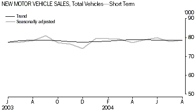 Graph - New Motor Vehicle Sales - Short term